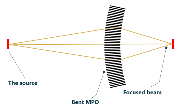 slumped MPO Micro pore optics photonis