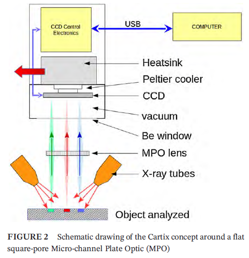 MPO Micro pore optics photonis Cartix