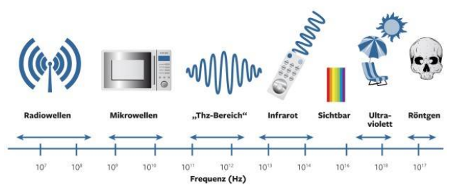 Almost the entire frequency spectrum