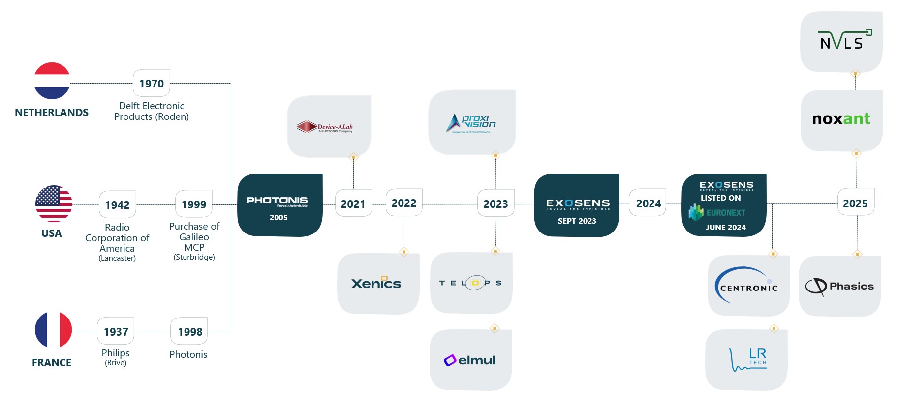 exosens hystory