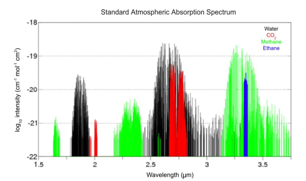 Standard Atmospheric Absorbtion Spectrum