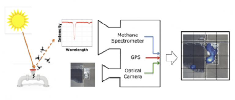 Methane Detection schema