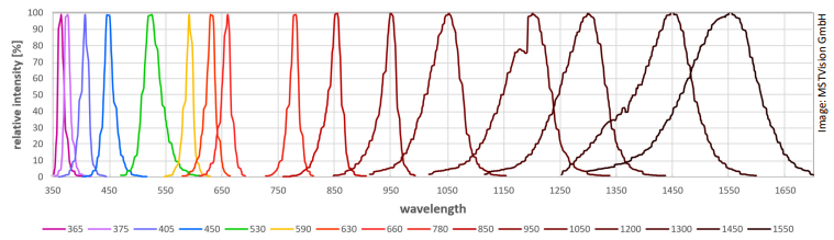 Symbolic representation of selected LED spectra