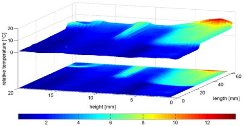 Three-dimensional surface plot of a shaft in side view for an inner raceway fault