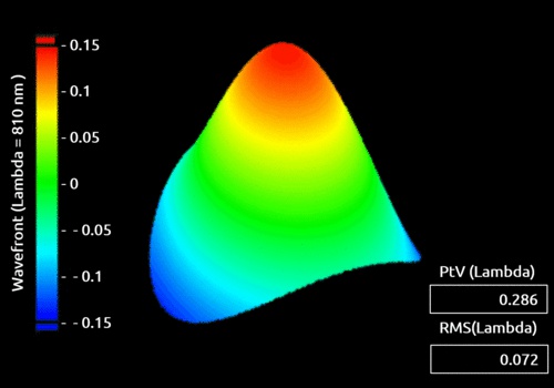 Wavefront aberrations