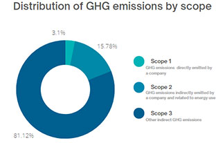 Photonis corporate social responsibility strategy : Distribution of GHG emissions by scope