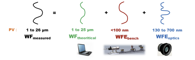 Decomposition of the measured wavefront