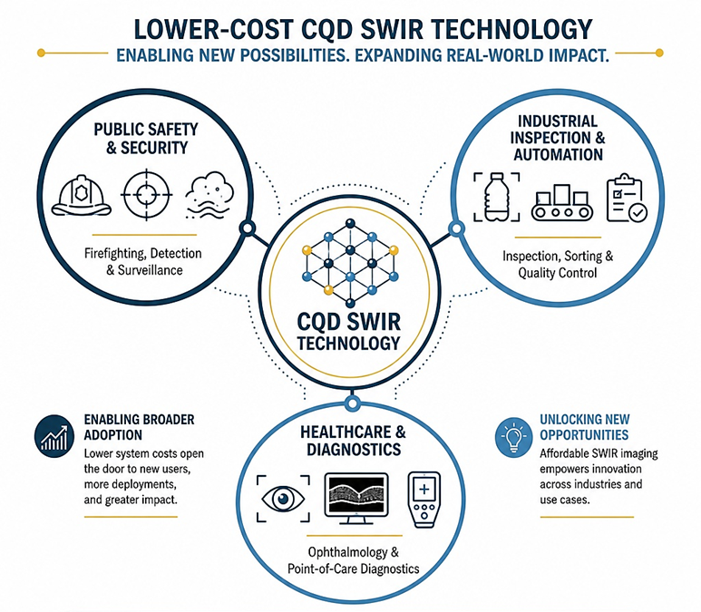 Affordable CQD SWIR sensors