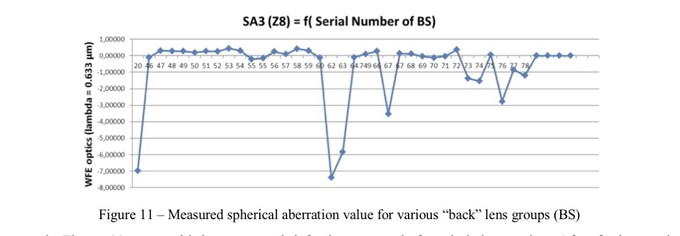 SA3 (Z8) Residual Aberration across Sub-Assembly Serial Numbers