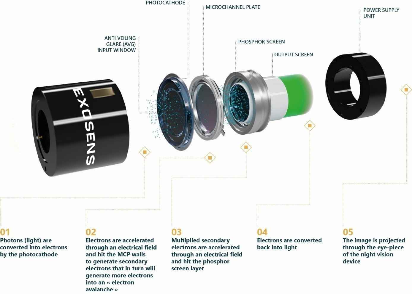 Exosens Image intensifier tube