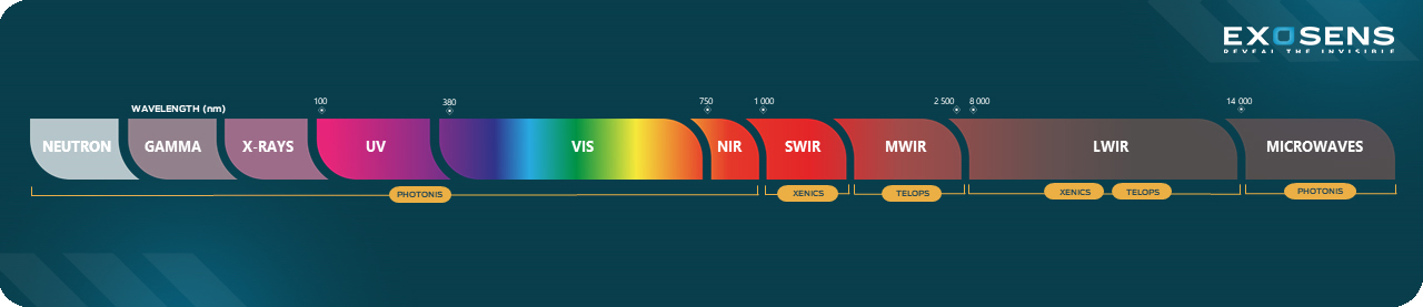 EXOSENS all technologie wavelenght, visible, nir, swir, mwir, lwir