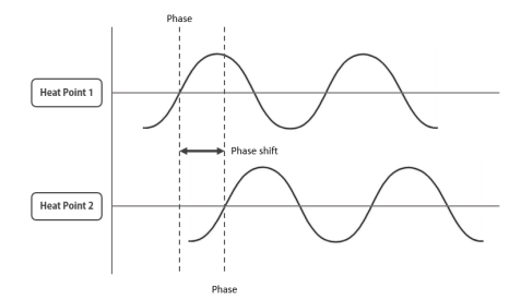 The difference between the phases of Heat Points 1 & 2