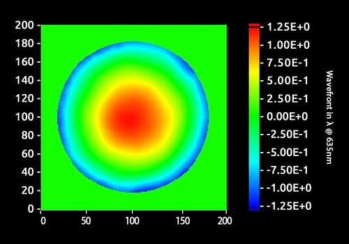 Wavefront aberrations